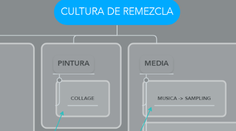 Mind Map: CULTURA DE REMEZCLA