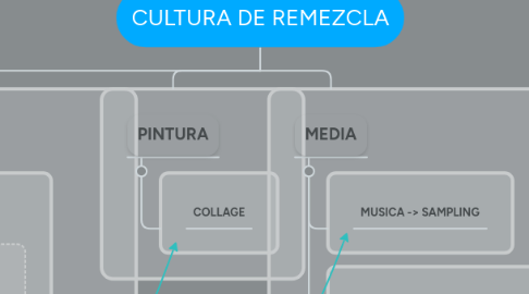 Mind Map: CULTURA DE REMEZCLA