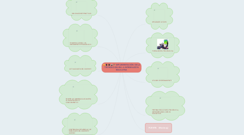 Mind Map: IMPLEMENTACIÓN DE LA TECNOLOGÍA EN LA INTEGRACIÓN EDUCATIVA