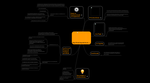 Mind Map: Mapa Mental Segundo Parcial