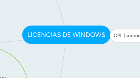 Mind Map: LICENCIAS DE WINDOWS