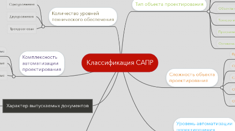 Mind Map: Классификация САПР