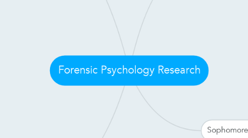 Mind Map: Forensic Psychology Research