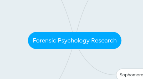 Mind Map: Forensic Psychology Research