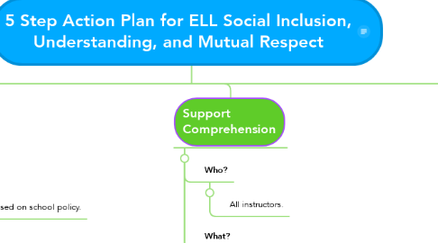 Mind Map: 5 Step Action Plan for ELL Social Inclusion, Understanding, and Mutual Respect