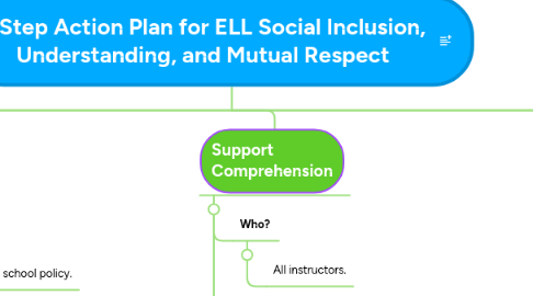 Mind Map: 5 Step Action Plan for ELL Social Inclusion, Understanding, and Mutual Respect