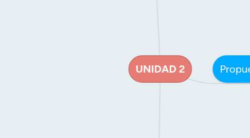 Mind Map: UNIDAD 2