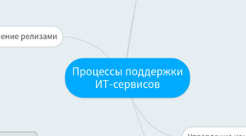 Mind Map: Процессы поддержки ИТ-сервисов