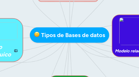 Mind Map: Tipos de Bases de datos