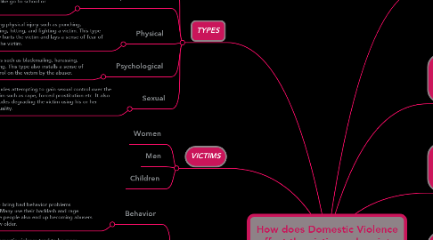 Mind Map: How does Domestic Violence affect the victim and society around them?