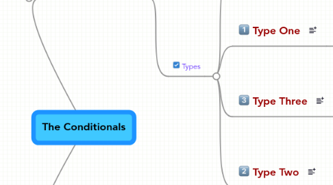 Mind Map: The Conditionals