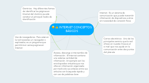 Mind Map: INTERNET CONCEPTOS BÁSICOS