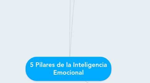 Mind Map: 5 Pilares de la Inteligencia Emocional