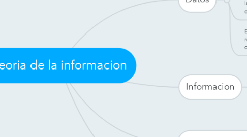 Mind Map: Teoria de la informacion