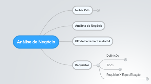 Mind Map: Análise de Negócio