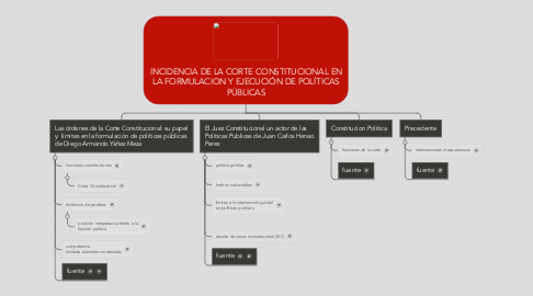 Mind Map: INCIDENCIA DE LA CORTE CONSTITUCIONAL EN LA FORMULACION Y EJECUCIÓN DE POLÍTICAS PÚBLICAS