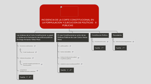 Mind Map: INCIDENCIA DE LA CORTE CONSTITUCIONAL EN LA FORMULACION Y EJECUCIÓN DE POLÍTICAS PÚBLICAS