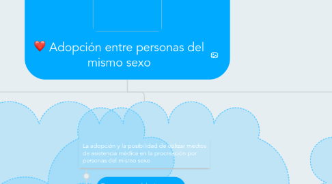 Mind Map: Adopción entre personas del mismo sexo