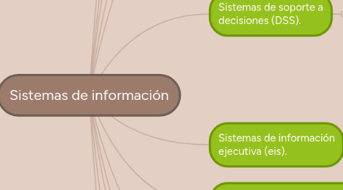 Mind Map: Sistemas de información