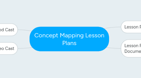 Mind Map: Concept Mapping Lesson Plans