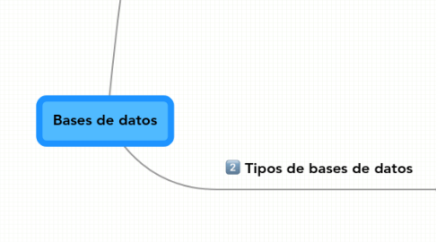 Mind Map: Bases de datos