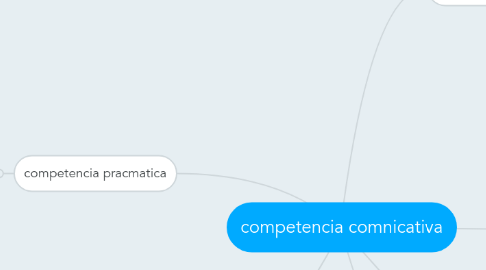 Mind Map: competencia comnicativa