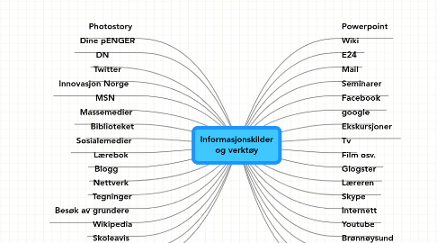 Mind Map: Informasjonskilder og verktøy