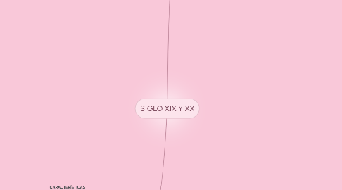 Mind Map: SIGLO XIX Y XX