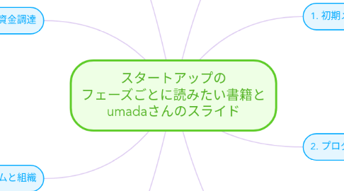 Mind Map: スタートアップの フェーズごとに読みたい書籍と umadaさんのスライド