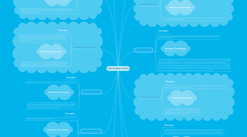 Mind Map: Tipos de Base de Datos