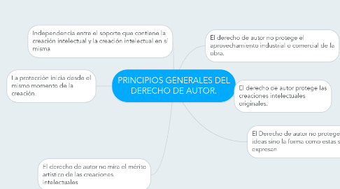 Mind Map: PRINCIPIOS GENERALES DEL DERECHO DE AUTOR.