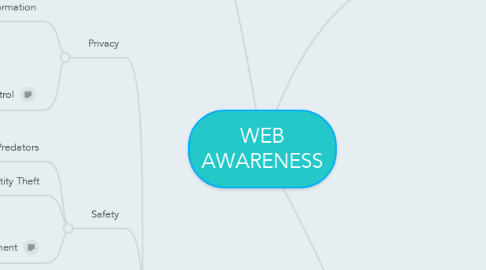 Mind Map: WEB AWARENESS