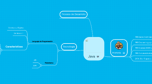 Mind Map: Java