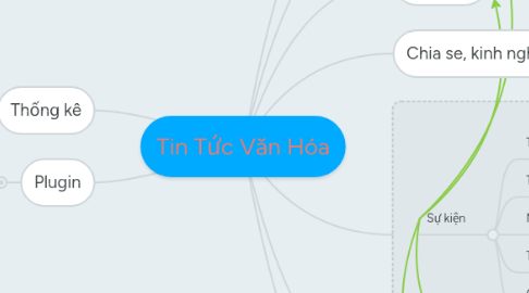 Mind Map: Tin Tức Văn Hóa