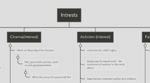 Mind Map: Intrests