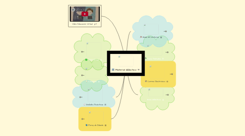 Mind Map: Material didáctico