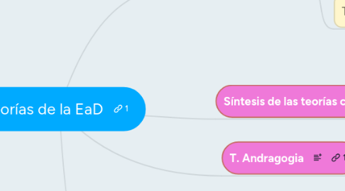 Mind Map: Teorías de la EaD