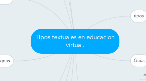 Mind Map: Tipos textuales en educacion virtual.