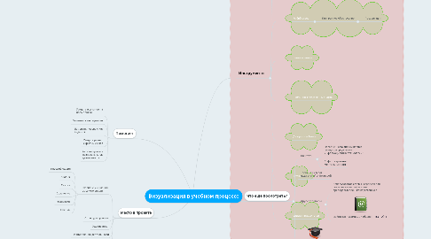 Mind Map: Визуализация в учебном процессе