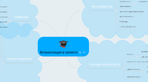 Mind Map: Визуализация в проекте