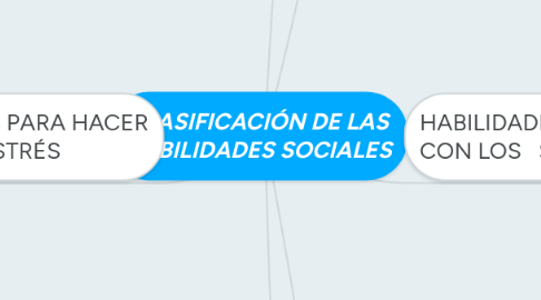 Mind Map: CLASIFICACIÓN DE LAS HABILIDADES SOCIALES