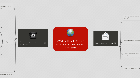 Mind Map: Электронная почта и телекоммуникационные системы