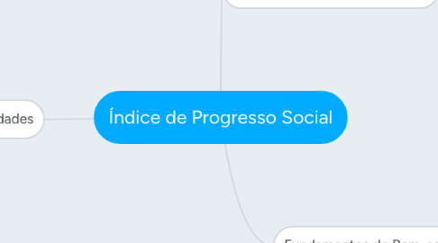 Mind Map: Índice de Progresso Social