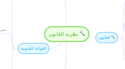 Mind Map: نظرية القانون