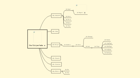 Mind Map: Die Körperteile