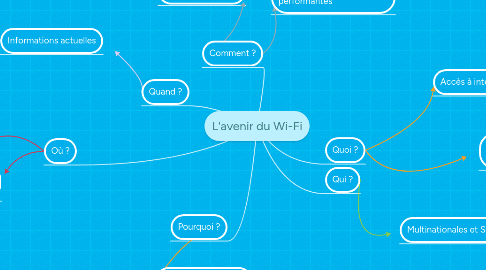 Mind Map: L'avenir du Wi-Fi