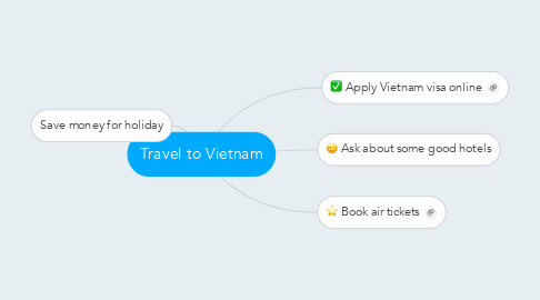 Mind Map: Travel to Vietnam