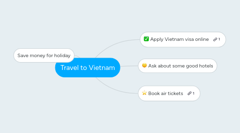 Mind Map: Travel to Vietnam