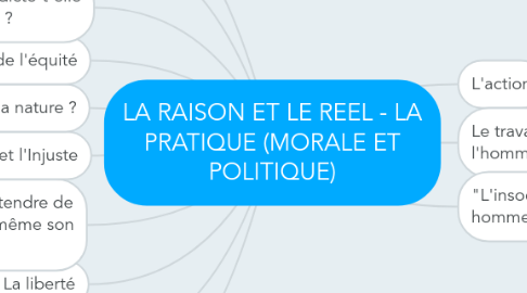 Mind Map: LA RAISON ET LE REEL - LA PRATIQUE (MORALE ET POLITIQUE)