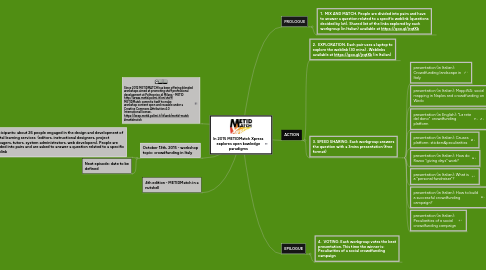 Mind Map: In 2015 METIDMatch Xpress explores open kowledge paradigms